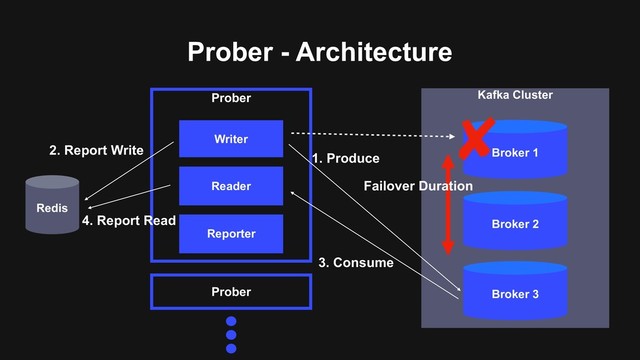 Prober - Architecture
Redis
Prober
Prober
Kafka Cluster
Broker 1
Broker 1
Broker 1
Broker 2
Broker 1
Broker 3
Writer
Reader
Reporter
1. Produce
2. Report Write
3. Consume
4. Report Read
Failover Duration
