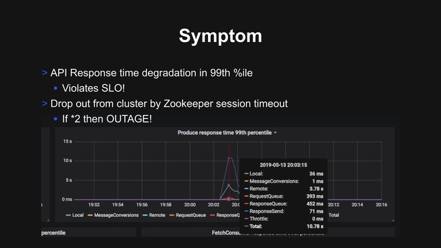Symptom
> API Response time degradation in 99th %ile
• Violates SLO!
> Drop out from cluster by Zookeeper session timeout
• If *2 then OUTAGE!
