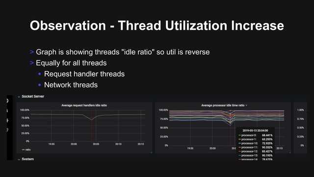 Observation - Thread Utilization Increase
> Graph is showing threads "idle ratio" so util is reverse
> Equally for all threads
• Request handler threads
• Network threads
