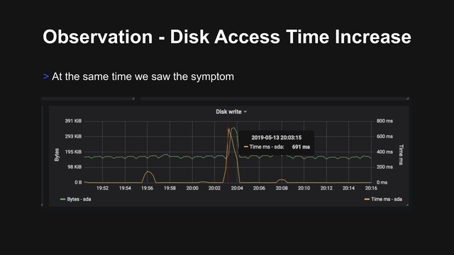Observation - Disk Access Time Increase
> At the same time we saw the symptom
