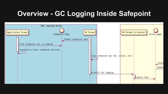 Overview - GC Logging Inside Safepoint
