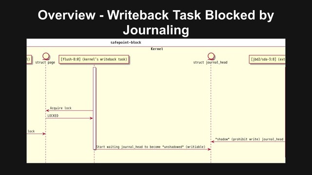 Overview - Writeback Task Blocked by
Journaling
