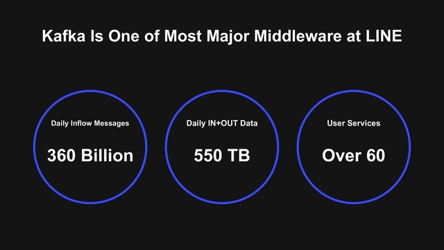 Daily Inflow Messages
360 Billion
User Services
Over 60
Daily IN+OUT Data
550 TB
Kafka Is One of Most Major Middleware at LINE
