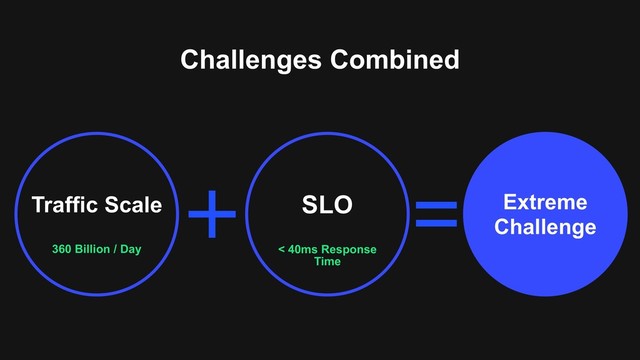Challenges Combined
360 Billion / Day
Traffic Scale
< 40ms Response
Time
SLO Extreme
Challenge
