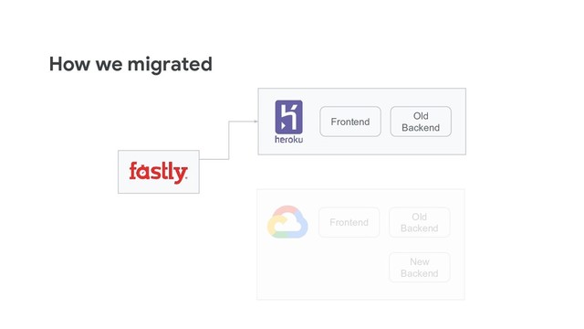 How we migrated
Frontend
Old
Backend
Frontend
Old
Backend
New
Backend
