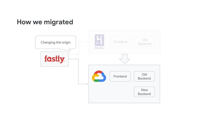 How we migrated
Frontend
Old
Backend
Frontend
Old
Backend
New
Backend
Changing the origin
