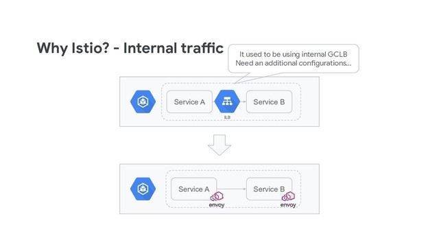 Why Istio? - Internal traffic
Service A Service B
Service A Service B
ILB
It used to be using internal GCLB
Need an additional configurations...
