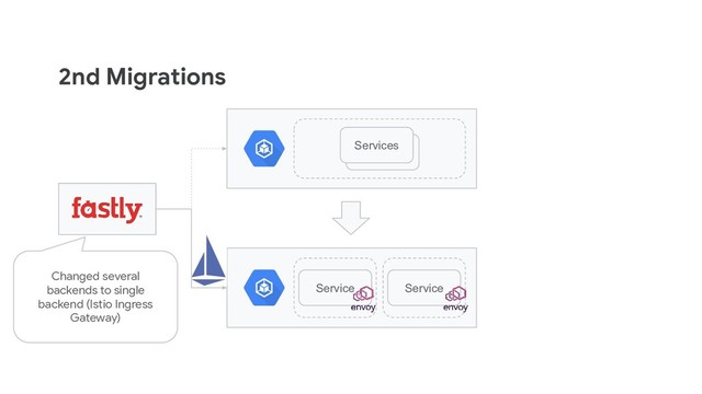 2nd Migrations
namespace
Services
Services
Service Service
Changed several
backends to single
backend (Istio Ingress
Gateway)
