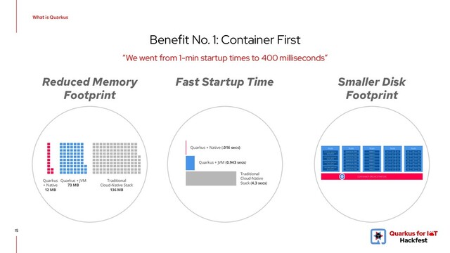 Benefit No. 1: Container First
15
“We went from 1-min startup times to 400 milliseconds”
Quarkus
+ Native
12 MB
Quarkus + JVM
73 MB
Traditional
Cloud-Native Stack
136 MB
Reduced Memory
Footprint
Quarkus + Native (.016 secs)
Quarkus + JVM (0.943 secs)
Traditional
Cloud-Native
Stack (4.3 secs)
Fast Startup Time Smaller Disk
Footprint
What is Quarkus
