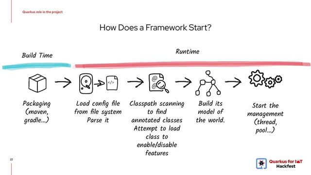 How Does a Framework Start?
22
@
@
>
Packaging
(maven,
gradle…)
Build Time
Runtime
Load conﬁg ﬁle
from ﬁle system
Parse it
Classpath scanning
to ﬁnd
annotated classes
Attempt to load
class to
enable/disable
features
Build its
model of
the world.
Start the
management
(thread,
pool…)
Quarkus role in the project
