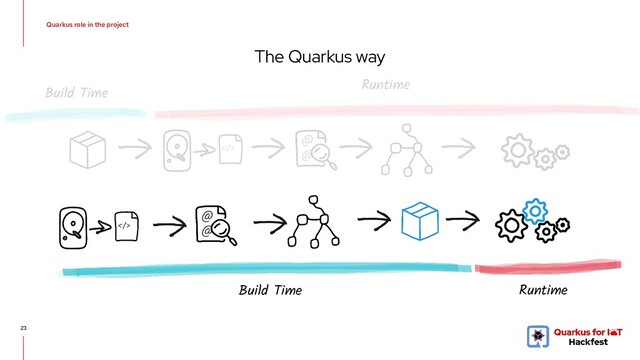 The Quarkus way
23
@
@
>
@
@
>
Build Time
Runtime
Runtime
Build Time
Quarkus role in the project
