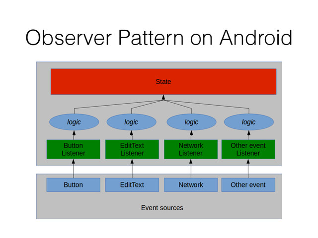 Observer Pattern on Android

