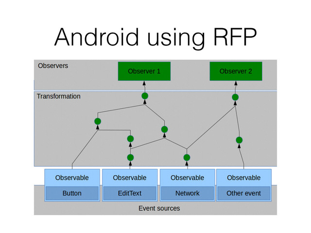 Android using RFP
