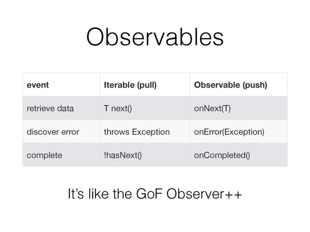Observables
event Iterable (pull) Observable (push)
retrieve data T next() onNext(T)
discover error throws Exception onError(Exception)
complete !hasNext() onCompleted()
It’s like the GoF Observer++
