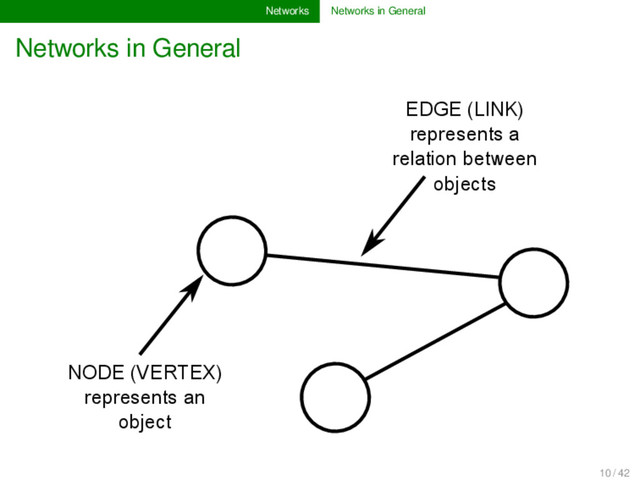 Networks Networks in General
Networks in General
NODE (VERTEX)
represents an
object
EDGE (LINK)
represents a
relation between
objects
10 / 42
