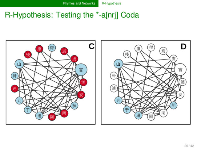 Rhymes and Networks R-Hypothesis
R-Hypothesis: Testing the *-a[nrj] Coda
3
1
1
1
1
1
1
1
1
2
1
1
1
1
1
1
1
1
1
1
2
1
1
1
1
1
1
1
1
1
1
1
1
1
1
1
1
1
1
安
焉
虔
園
遷
閑
廛
貆
⾔
漣
僊
⼭
⼲
殘
軒
連
丸
C
3
1
1
1
1
1
1
1
1
2
1
1
1
1
1
1
1
1
1
1
2
1
1
1
1
1
1
1
1
1
1
1
1
1
1
1
1
1
1
安
焉
虔
園
遷
閑
廛
貆
⾔
漣
僊
⼭
⼲
殘
軒
連
丸
D
26 / 42
