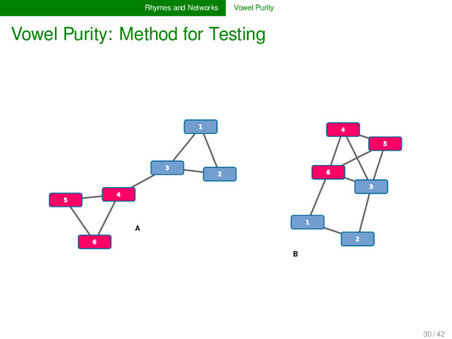Rhymes and Networks Vowel Purity
Vowel Purity: Method for Testing
5
2
1
4
6
3
A
B
1
2
4
3
6
5
30 / 42
