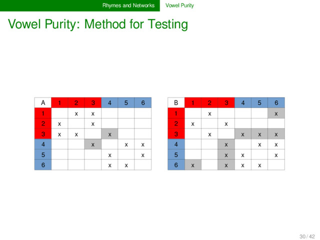 Rhymes and Networks Vowel Purity
Vowel Purity: Method for Testing
A 1 2 3 4 5 6 B 1 2 3 4 5 6
1 x x 1 x x
2 x x 2 x x
3 x x x 3 x x x x
4 x x x 4 x x x
5 x x 5 x x x
6 x x 6 x x x x
30 / 42
