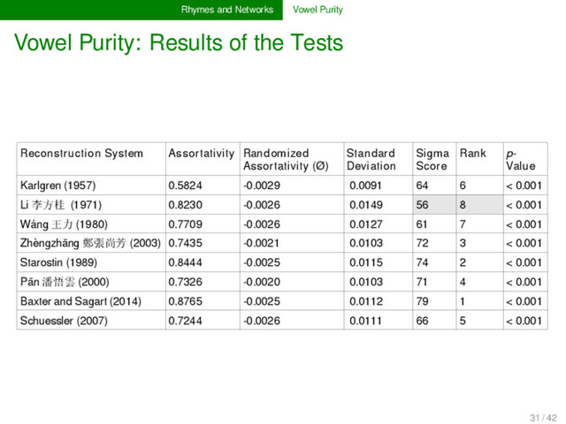 Rhymes and Networks Vowel Purity
Vowel Purity: Results of the Tests
Reconstruction System Assortativity Randomized
Assortativity (Ø)
Standard
Deviation
Sigma
Score
Rank p-
Value
Karlgren (1957) 0.5824 -0.0029 0.0091 64 6 < 0.001
Li 李方桂 (1971) 0.8230 -0.0026 0.0149 56 8 < 0.001
Wáng 王力 (1980) 0.7709 -0.0026 0.0127 61 7 < 0.001
Zhèngzhāng 鄭張尚芳 (2003) 0.7435 -0.0021 0.0103 72 3 < 0.001
Starostin (1989) 0.8444 -0.0025 0.0115 74 2 < 0.001
Pān 潘悟雲 (2000) 0.7326 -0.0020 0.0103 71 4 < 0.001
Baxter and Sagart (2014) 0.8765 -0.0025 0.0112 79 1 < 0.001
Schuessler (2007) 0.7244 -0.0026 0.0111 66 5 < 0.001
31 / 42
