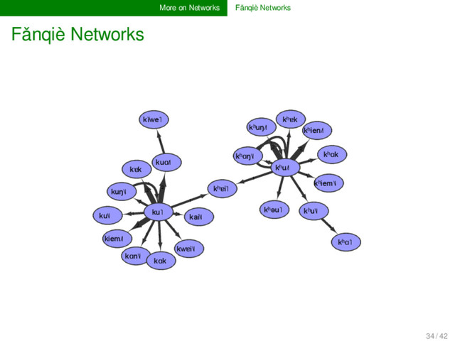 More on Networks Fǎnqiè Networks
Fǎnqiè Networks
1
1
1
1
1
1
1
2
1
2
1
1
2
1
2
2
1
1
1
1
1
1
1
1
kʰɐk
kʰəu˥
kʰɑk
kʰu�
kʰɑ˥
kʰien�
kʰu�
kʰiem�
ku˥
kɑn�
kwɐi�
kai�
ku�
kɑk
kiem�
kʰuŋ�
kĭwe˥
kʰɐi˥
kʰɑŋ�
kɐk
kuŋ�
kuɑ�
34 / 42
