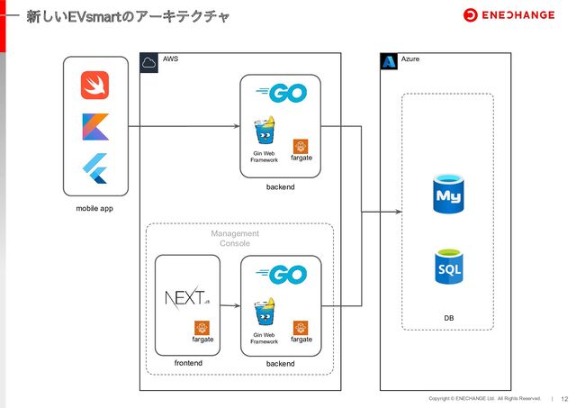 Copyright © ENECHANGE Ltd. All Rights Reserved. | 12
新しいEVsmartのアーキテクチャ
mobile app
backend
Management
Console
Azure
DB
Gin Web
Framework
fargate
frontend
Gin Web
Framework
fargate
AWS
fargate
backend
