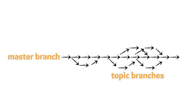 topic branches
master branch

