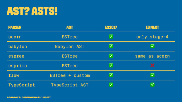 AST? ASTs!
parser AST ES2017 ES next
acorn ESTree ✅ only stage-4
babylon Babylon AST ✅ ✅
espree ESTree ✅ same as acorn
esprima ESTree ✅ ❌
ﬂow ESTree + custom ✅ ✅
TypeScript TypeScript AST ✅ ✅
@gabro27 - Codemotion 11/11/2017
