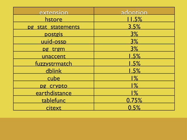 extension adoption
hstore 11.5%
pg_stat_statements 3.5%
postgis 3%
uuid-ossp 3%
pg_trgm 3%
unaccent 1.5%
fuzzystrmatch 1.5%
dblink 1.5%
cube 1%
pg_crypto 1%
earthdistance 1%
tablefunc 0.75%
citext 0.5%
