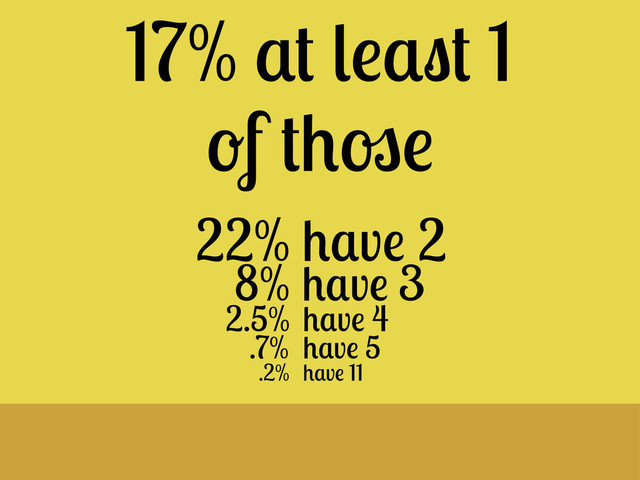 17% at least 1
of those
22% have 2
8% have 3
2.5% have 4
.7% have 5
.2% have 11
