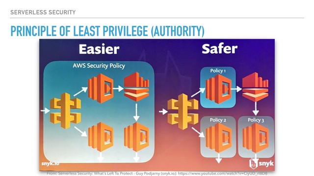 PRINCIPLE OF LEAST PRIVILEGE (AUTHORITY)
SERVERLESS SECURITY
From: Serverless Security: What’s Left To Protect - Guy Podjarny (snyk.io): https://www.youtube.com/watch?v=CiyUD_rI8D8
