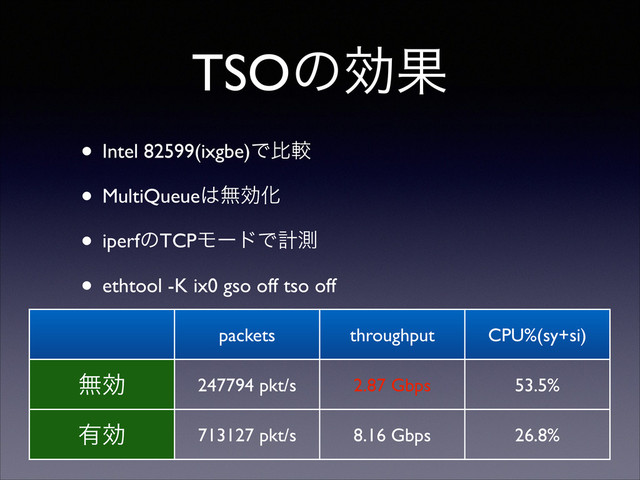 TSOͷޮՌ
• Intel 82599(ixgbe)Ͱൺֱ	

• MultiQueue͸ແޮԽ	

• iperfͷTCPϞʔυͰܭଌ	

• ethtool -K ix0 gso off tso off
packets throughput CPU%(sy+si)
ແޮ 247794 pkt/s 2.87 Gbps 53.5%
༗ޮ 713127 pkt/s 8.16 Gbps 26.8%
