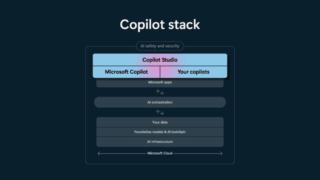 Copilot stack
AI orchestration
AI infrastructure
Foundation models & AI toolchain
Your data
Microsoft apps
Microsoft Cloud
AI safety and security
Microsoft Copilot Your copilots
Copilot Studio
