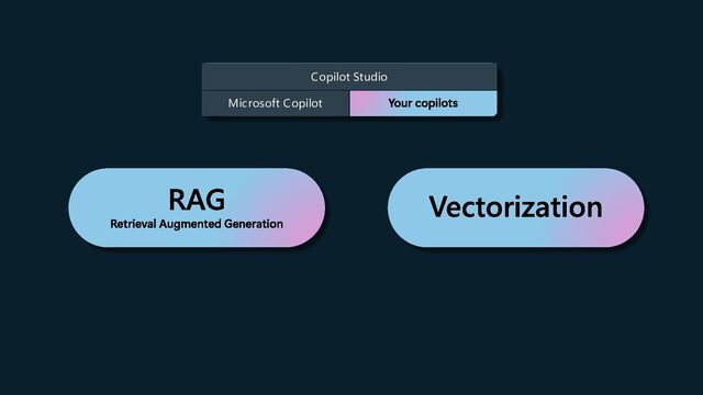 Microsoft Copilot Your copilots
Copilot Studio
RAG
Retrieval Augmented Generation
Vectorization
