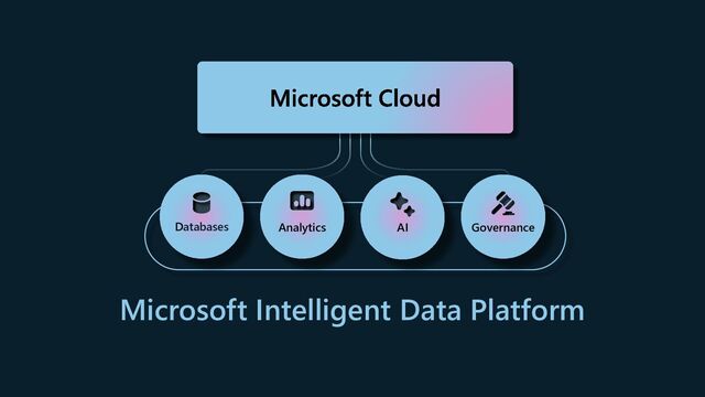 Microsoft Cloud
d
Databases
a
Analytics
i
AI
g
Governance
Microsoft Intelligent Data Platform
