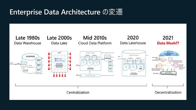 Enterprise Data Architecture の変遷
