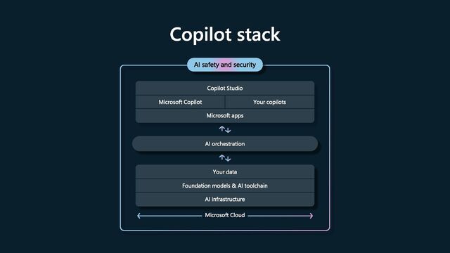 Copilot stack
AI safety and security
Microsoft Cloud
Your data
Foundation models & AI toolchain
AI infrastructure
AI orchestration
Copilot Studio
Microsoft Copilot Your copilots
Microsoft apps
