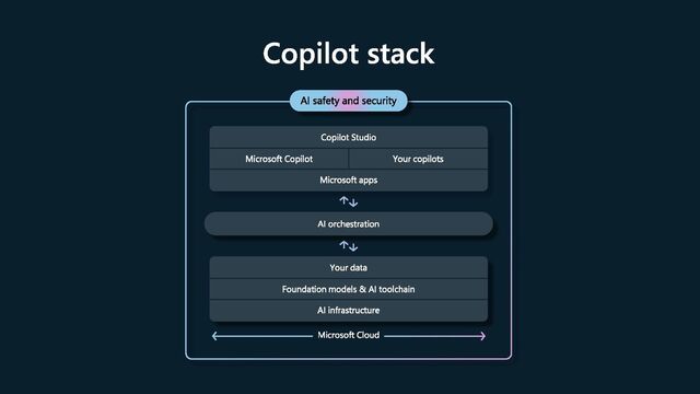Copilot stack
AI safety and security
Microsoft Cloud
Your data
Foundation models & AI toolchain
AI infrastructure
AI orchestration
Copilot Studio
Microsoft Copilot Your copilots
Microsoft apps
