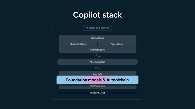 Copilot stack
AI orchestration
Microsoft Copilot Your copilots
Your data
Copilot Studio
Microsoft apps
AI infrastructure
Microsoft Cloud
AI safety and security
Foundation models & AI toolchain
