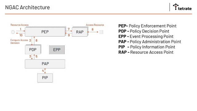 NGAC Architecture
PEP- Policy Enforcement Point
PDP - Policy Decision Point
EPP - Event Processing Point
PAP - Policy Administration Point
PIP - Policy Information Point
RAP - Resource Access Point
