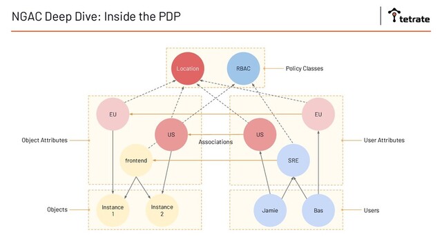 NGAC Deep Dive: Inside the PDP
frontend
Instance
1
Instance
2
EU
SRE
Jamie Bas
EU
US
Location RBAC
US
Policy Classes
User Attributes
Users
Object Attributes
Objects
Associations
