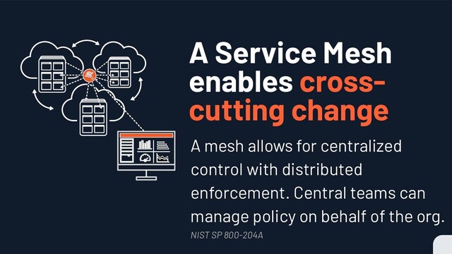 A Service Mesh
enables cross-
cutting change
A mesh allows for centralized
control with distributed
enforcement. Central teams can
manage policy on behalf of the org.
NIST SP 800-204A
