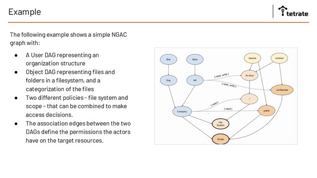 Example
The following example shows a simple NGAC
graph with:
● A User DAG representing an
organization structure
● Object DAG representing ﬁles and
folders in a ﬁlesystem, and a
categorization of the ﬁles
● Two different policies - ﬁle system and
scope - that can be combined to make
access decisions.
● The association edges between the two
DAGs deﬁne the permissions the actors
have on the target resources.
