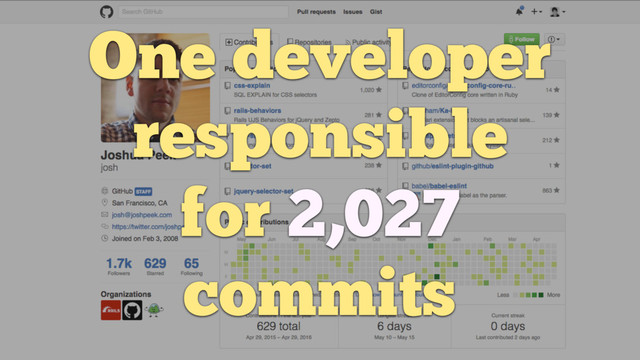 One developer
responsible
for 2,027
commits
