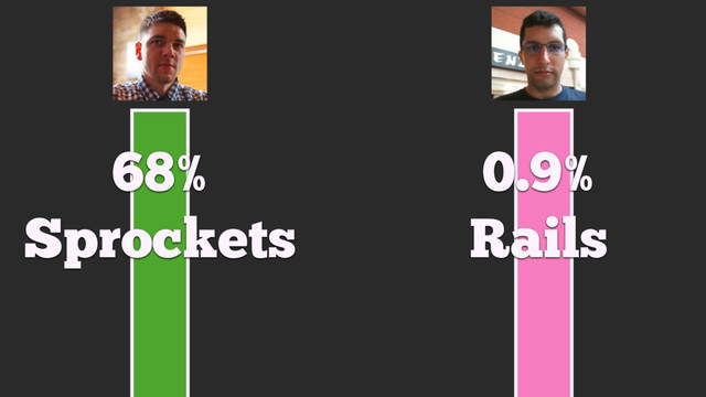 68%
Sprockets
0.9%
Rails
