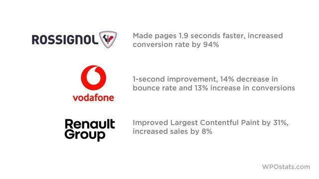 Made pages 1.9 seconds faster, increased
conversion rate by 94%
1-second improvement, 14% decrease in
bounce rate and 13% increase in conversions
Improved Largest Contentful Paint by 31%,
increased sales by 8%
WPOstats.com
