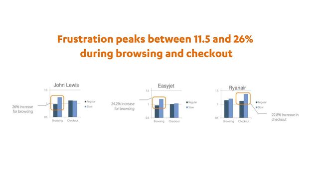 Frustration peaks between 11.5 and 26%
during browsing and checkout
