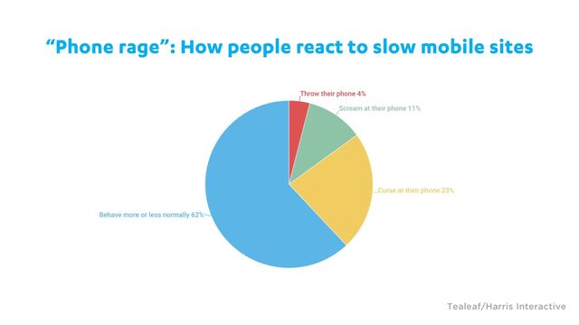 “Phone rage”: How people react to slow mobile sites
Tealeaf/Harris Interactive
