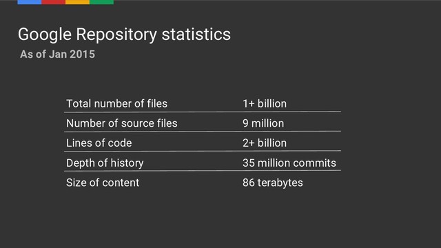 Google Repository statistics
As of Jan 2015
Total number of files 1+ billion
Number of source files 9 million
Lines of code 2+ billion
Depth of history 35 million commits
Size of content 86 terabytes
