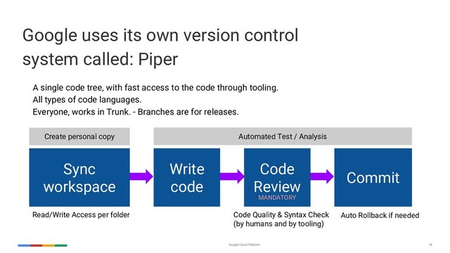 Google Cloud Platform 18
Automated Test / Analysis
Google uses its own version control
system called: Piper
Sync
workspace
Write
code
Code
Review
Commit
Read/Write Access per folder Code Quality & Syntax Check
(by humans and by tooling)
Create personal copy
Auto Rollback if needed
MANDATORY
A single code tree, with fast access to the code through tooling.
All types of code languages.
Everyone, works in Trunk. - Branches are for releases.
