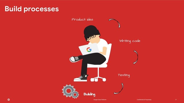 Confidential & Proprietary
Google Cloud Platform 21
Build processes
Product idea
Writing code
Testing
Building
